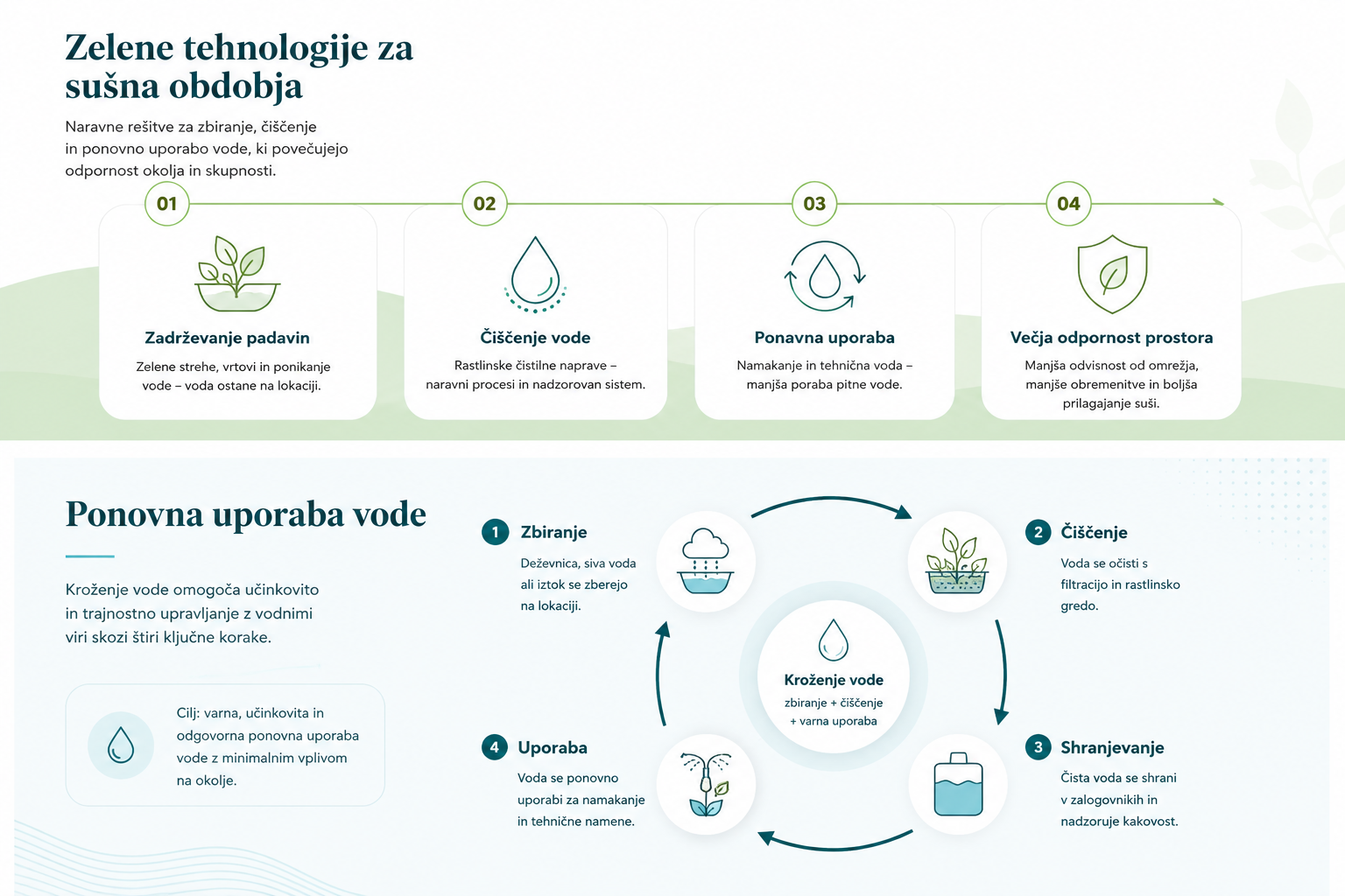Infografika: zelene tehnologije za sušna obdobja in kroženje vode