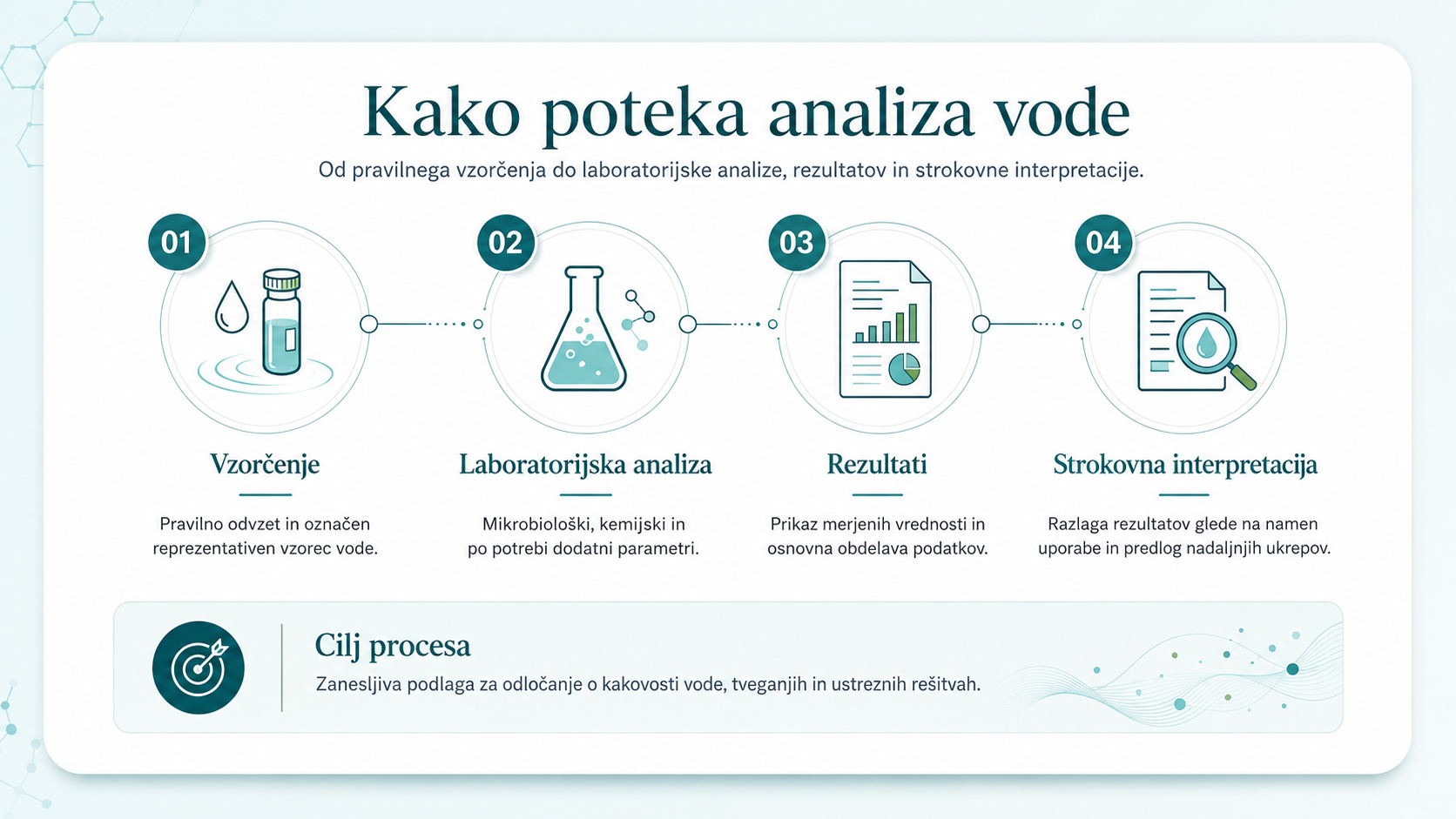 Infografika: Kako poteka analiza vode